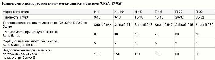 Виды утеплителей урса (ursa): технические характеристики, размеры