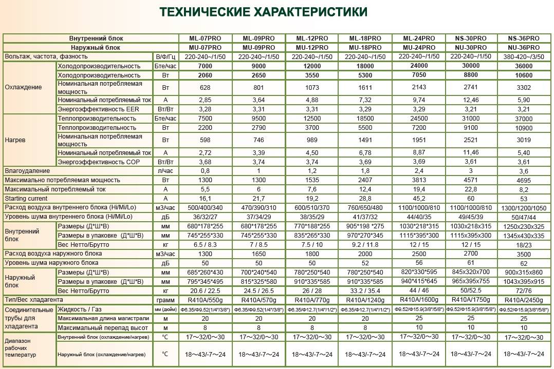 Бытовые кондиционеры: виды, характеристики, рейтинги