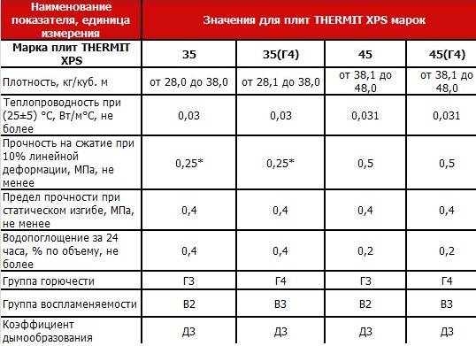 Пенополистирол ппс 15 (псб-с 25), 50мм. v = 0.72м3