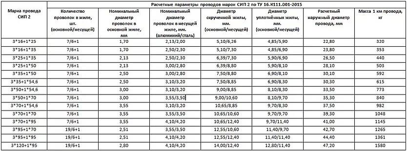Таблица сечение провода сип по нагрузке