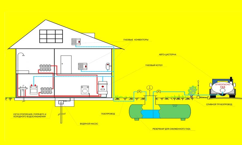 Как установить автономную газификацию частного дома, выбираем индивидуальное газообеспечение