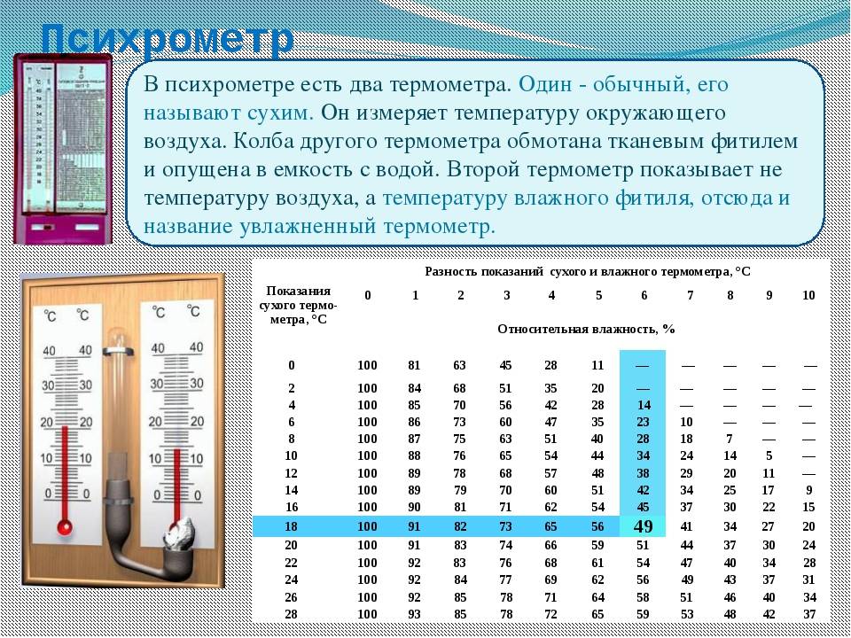 Какая влажность должна быть в квартире: нормы, как измерить — вентиляция и кондиционирование