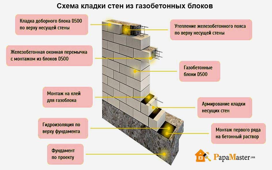 Как понять что стена несущая. несущие стены: как их определить