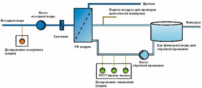 Особенности процесса ультрафильтрации - td-ov.ru
