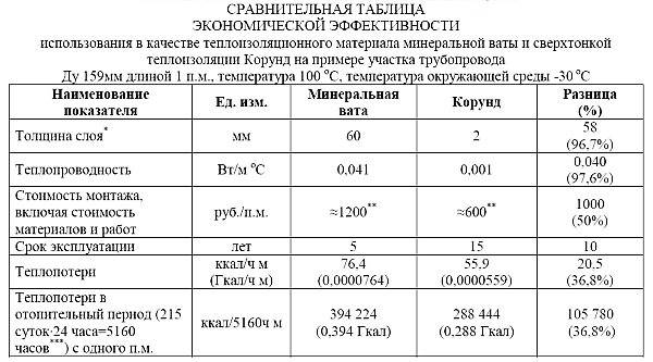 Жидкий утеплитель (теплоизоляция) корунд классик