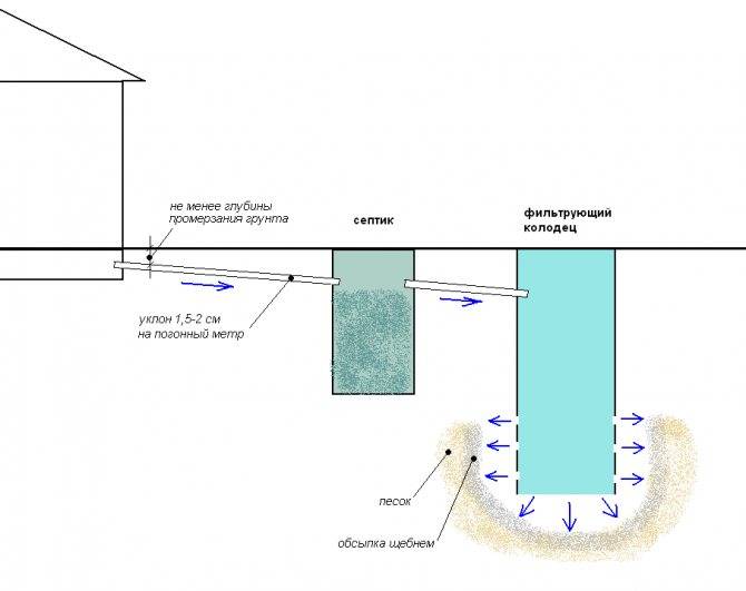 Как выбрать лучший септик при высоком уровне грунтовых вод: методика подбора, особенности конструкции, места размещения, монтажа, как предотвратить поступление воды в траншею и реализовать доочистку