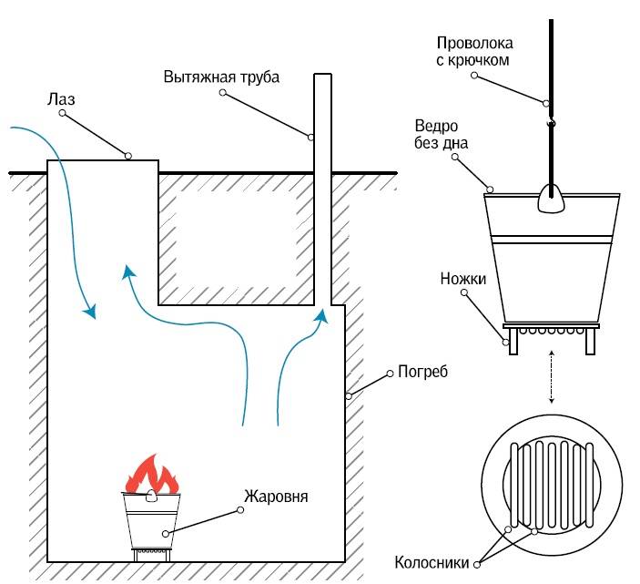Как уменьшить влажность в погребе: проверенные способы создания в хранилище здоровой атмосферы