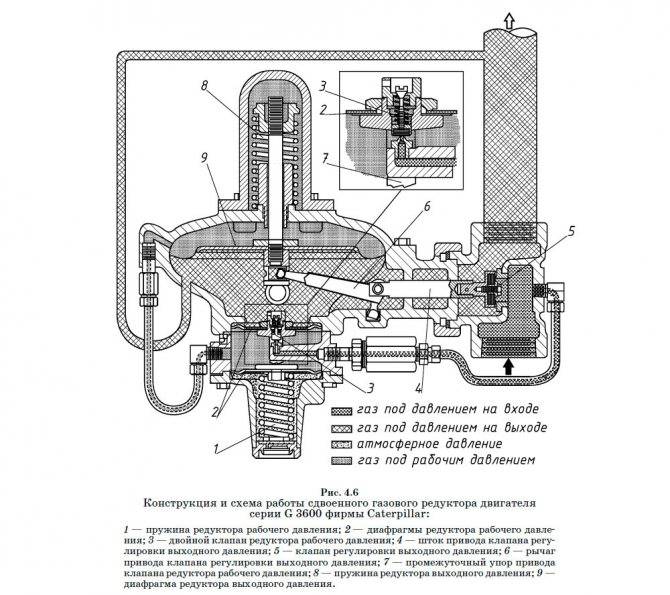 Газовый редуктор: устройство и назначение, виды с регулятором давления и пропановые