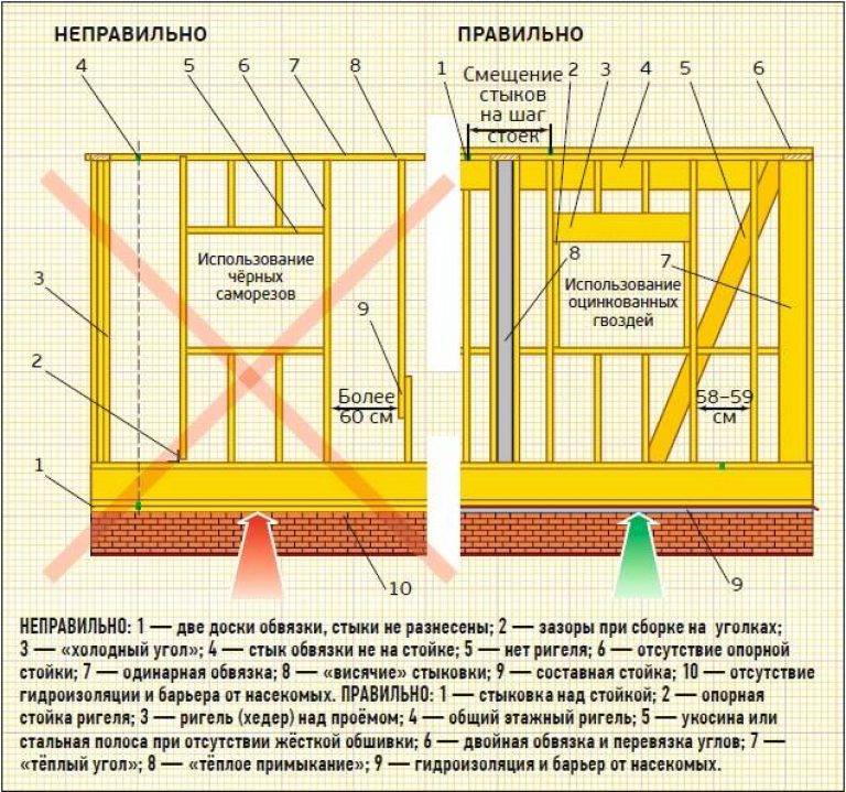 Угол каркасного дома схема из досок