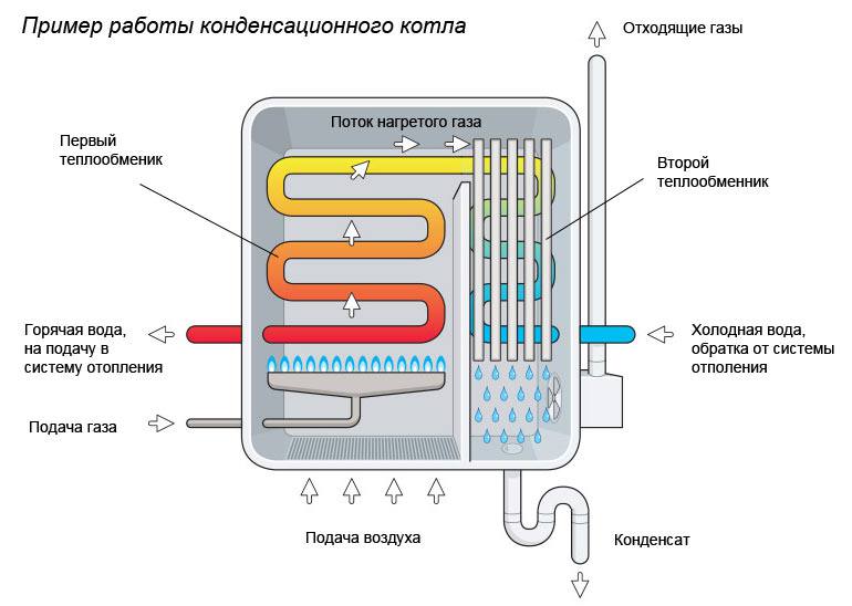 Принцип работы парового котла