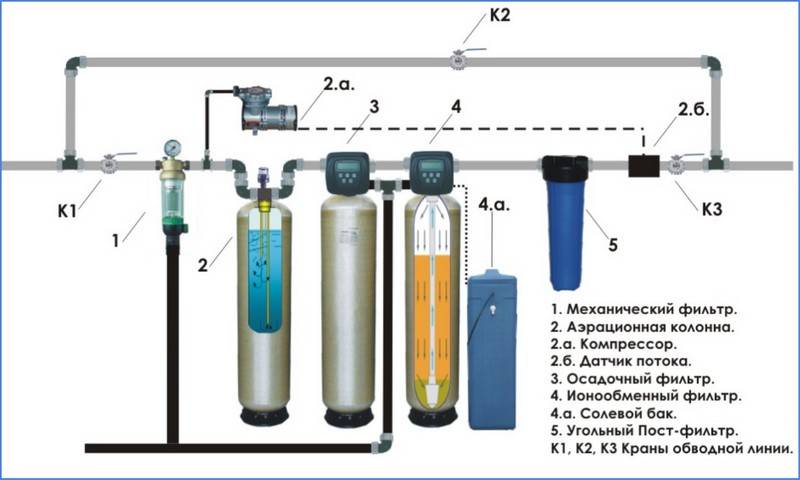 Фильтры для очистки воды из колодца: выбор системы