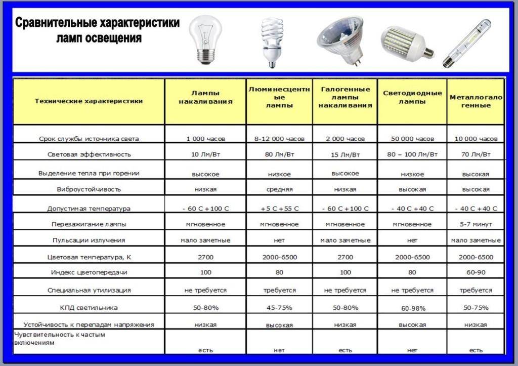 Люминесцентная лампа: преимущества и отличия от светодиодных, маркировка