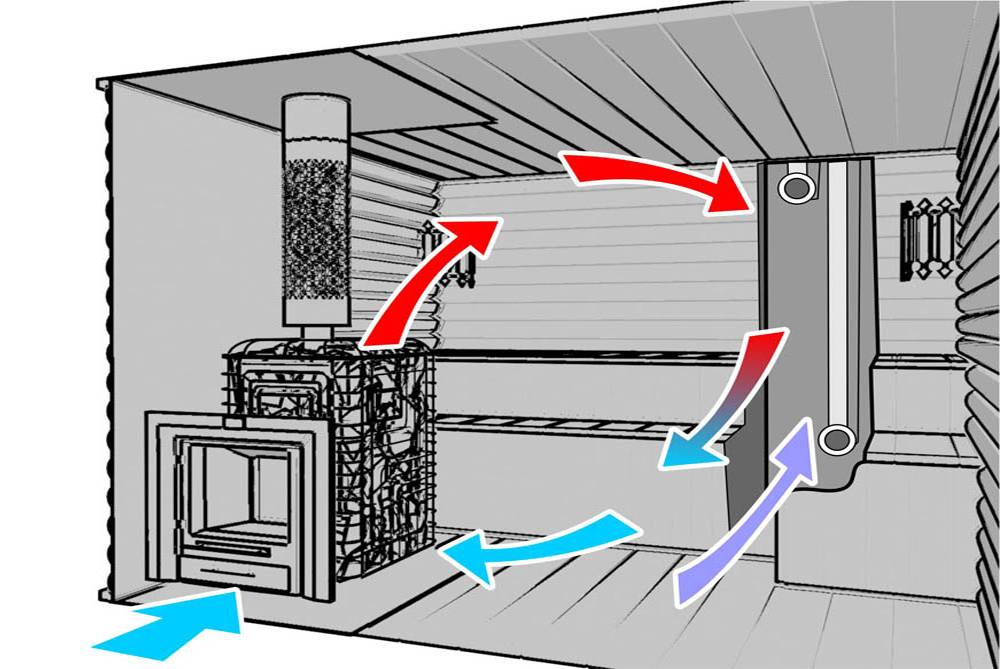 Как сделать вентиляцию в бане?