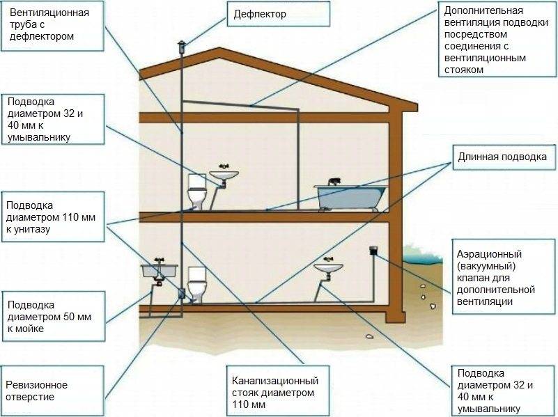 Вентиляция канализации в частном доме: виды, устройство, проектирование и правила монтажа