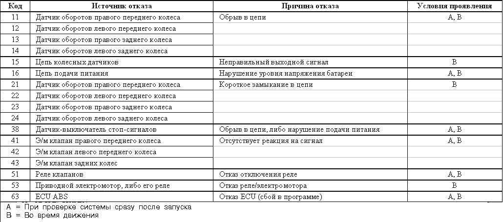 Коды неисправности абс