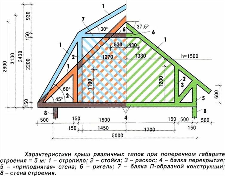 Оптимальный угол наклона двухскатной крыши: порядок расчета пошагово