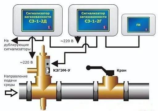 Расстояние от газопровода до водопровода: низкое, среднее и высокое давление в трубах
