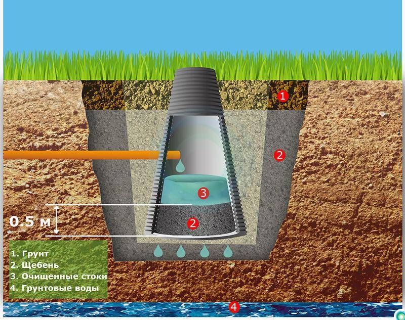 Как сделать дренажный колодец своими руками: устройство и монтаж