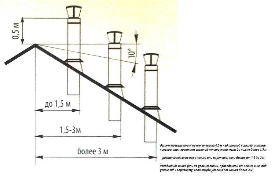 Высота вентканалов над кровлей: требования снип и условия при подсчете