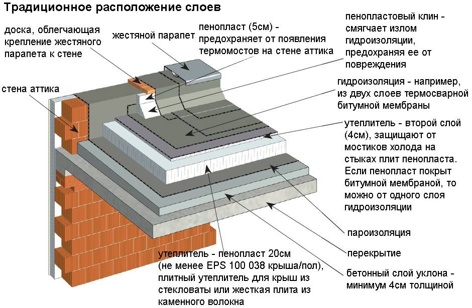 Дом с плоской крышей (+60 фото): достоинства и недостатки, стоимость строительства плоской крыши | дизайн и интерьер