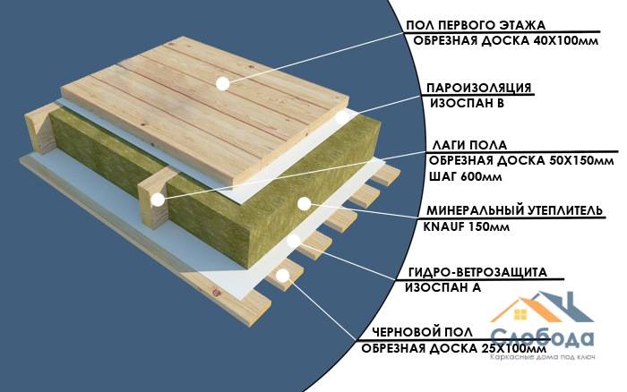 Пирог межэтажного перекрытия каркасного дома