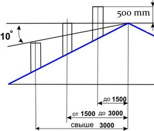 Как правильно определить высоту вентиляционной трубы над крышей