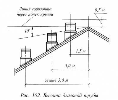 Высота вентиляционной трубы над крышей: тяга и сопротивление