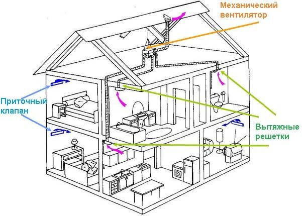 Создание проекта системы вентиляции частного дома, квартиры или кухни своими руками