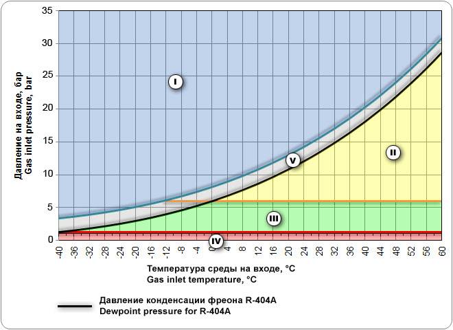Как определить количество фреона в кондиционере: 2 реальных способа | baltija.eu