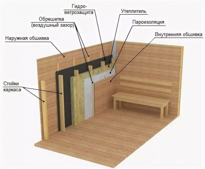 Как обшивать вагонкой деревянные стены внутри правильно