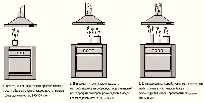 Как выбрать вытяжку на кухню: советы профессионаловкакая вытяжка для кухни лучше – обзор различных типов и популярных моделей