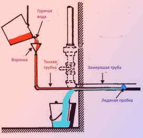 Разморозка труб водопровода и канализации