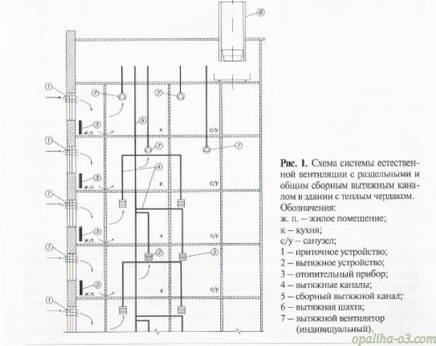 Вентиляция в хрущевке: схема, как работает в многоэтажных домах, тяга