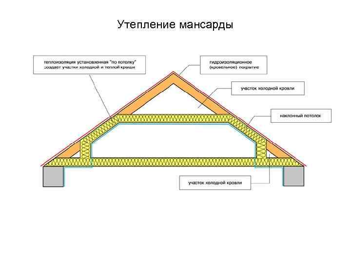 Мансардная крыша устройство пирога