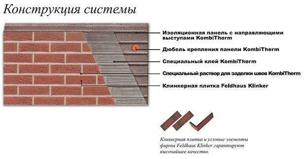 Клинкерный кирпич для фасада: достоинства и недостатки, размеры, технология облицовочных работ + фото домов