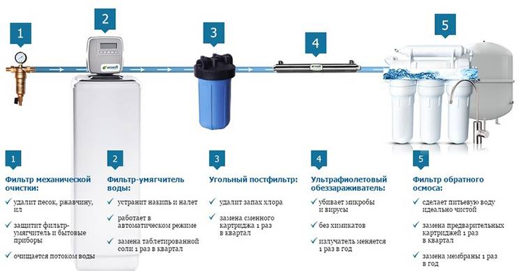 Как выбрать фильтр предварительной очистки воды: устройство и обзор лучших вариантов