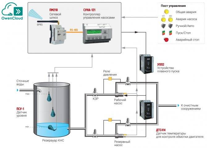 Автоматизация систем водоснабжения: схемы установок и процессов