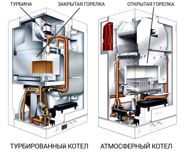 Что лучше выбрать: турбированный или атмосферный газовый котел