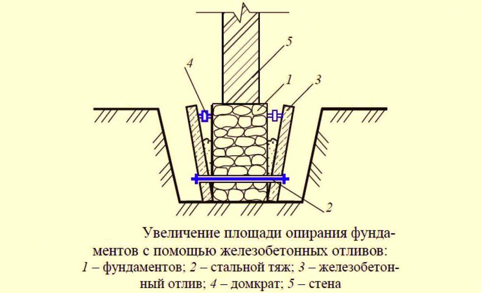 Как укрепить фундамент: способы и методы укрепления основы