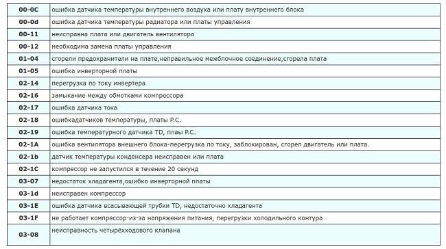 Коды ошибок кондиционеров toshiba » всероссийский портал кондиционерщики.ру