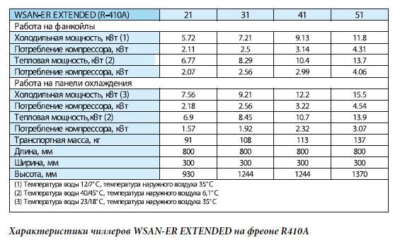 Фреон и другие хладагенты - теплофизические характеристики, статья холодильное оборудование