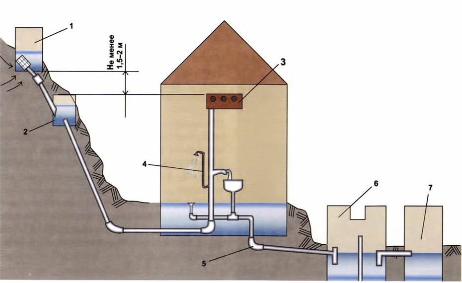 Канализация в частном доме при высоком уровне грунтовых вод - угв