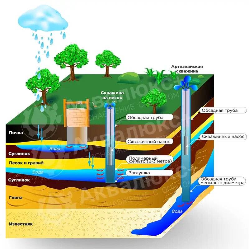 Скважина на воду глубина: виды конструкции и метод ее сооружения