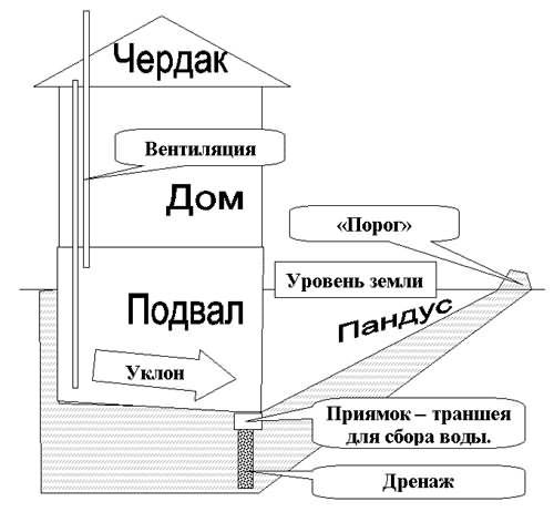 Как правильно сделать вентиляцию в подвале