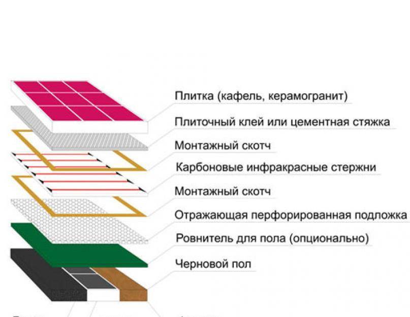 Покрытие для теплого пола: как выбрать лучшее для определенного типа пола, плюсы и минусы...
