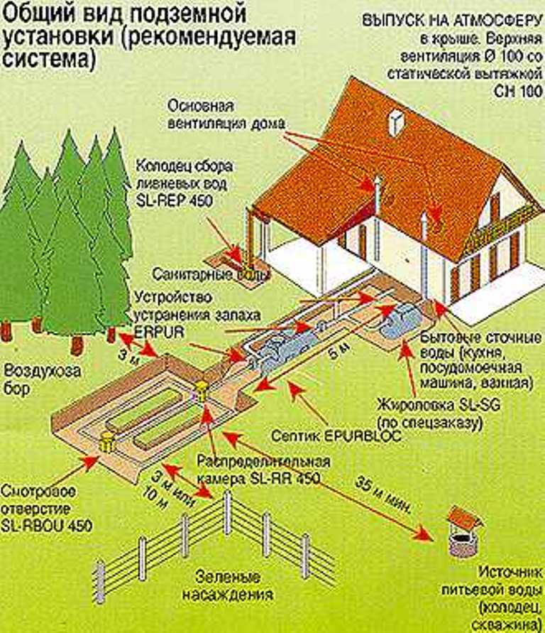 Устройство сливной ямы: схемы, расчет глубины, правила строительства