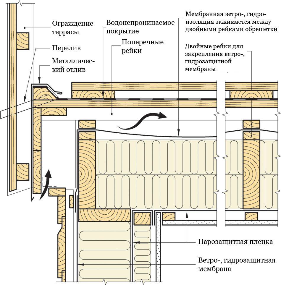 Пирог плоской деревянной крыши