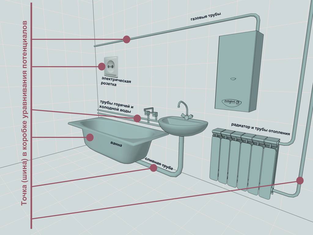 Как выбрать и правильно расположить розетки в ванной?
