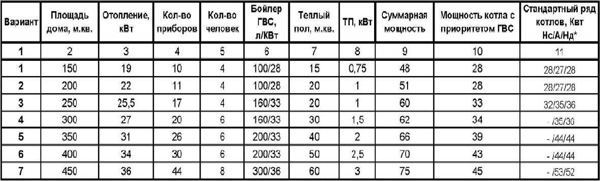 Расчет потребной мощности котла для автономной системы отопления санкт-петербург