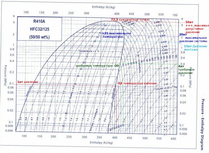 Что такое фреон r-410a: температура конденсации, рабочая таблица давления, характеристики